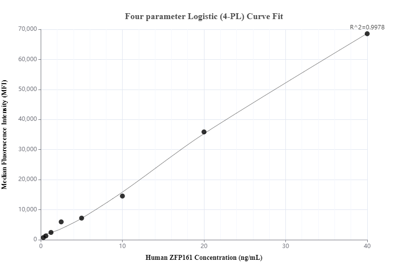 Cytometric bead array standard curve of MP00854-1